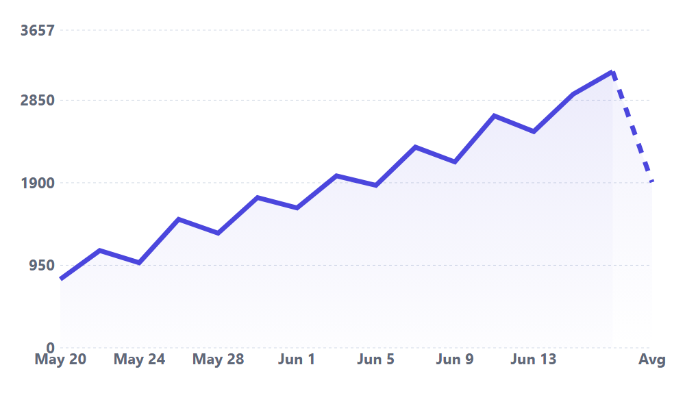 Page views line chart